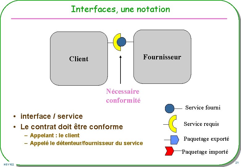 Interfaces, une notation Fournisseur Client Nécessaire conformité • interface / service • Le contrat Interfaces, une notation Fournisseur Client Nécessaire conformité • interface / service • Le contrat