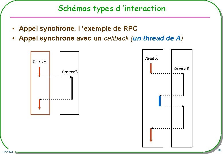 Schémas types d ’interaction • Appel synchrone, l ’exemple de RPC • Appel synchrone Schémas types d ’interaction • Appel synchrone, l ’exemple de RPC • Appel synchrone