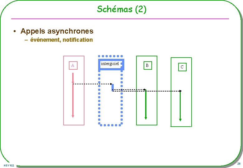 Schémas (2) • Appels asynchrones – événement, notification A NSY 102 intergiciel B C Schémas (2) • Appels asynchrones – événement, notification A NSY 102 intergiciel B C