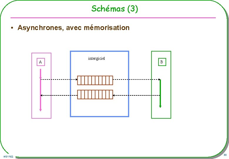 Schémas (3) • Asynchrones, avec mémorisation A NSY 102 intergiciel B 30 Schémas (3) • Asynchrones, avec mémorisation A NSY 102 intergiciel B 30