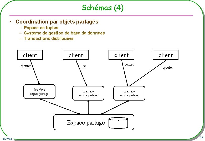 Schémas (4) • Coordination par objets partagés – Espace de tuples – Système de Schémas (4) • Coordination par objets partagés – Espace de tuples – Système de
