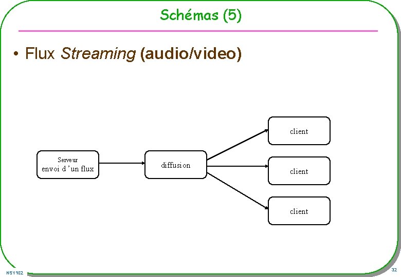 Schémas (5) • Flux Streaming (audio/video) client Serveur envoi d ’un flux diffusion client Schémas (5) • Flux Streaming (audio/video) client Serveur envoi d ’un flux diffusion client
