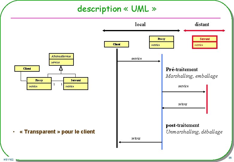 description « UML » local distant Proxy Client Abstract. Service Servant service Pré-traitement Marshalling, description « UML » local distant Proxy Client Abstract. Service Servant service Pré-traitement Marshalling,