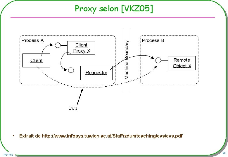 Proxy selon [VKZ 05] Évité ! • NSY 102 Extrait de http: //www. infosys.