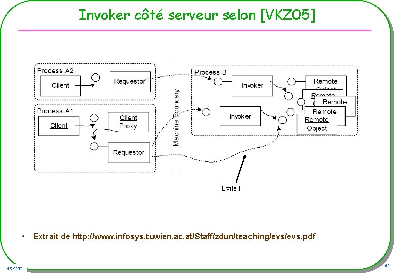 Invoker côté serveur selon [VKZ 05] Évité ! • NSY 102 Extrait de http: