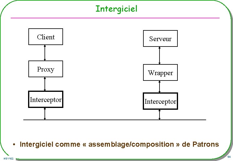 Intergiciel Client Serveur Proxy Wrapper Interceptor • Intergiciel comme « assemblage/composition » de Patrons Intergiciel Client Serveur Proxy Wrapper Interceptor • Intergiciel comme « assemblage/composition » de Patrons