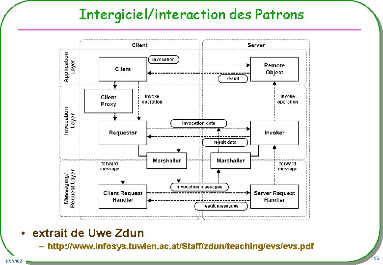 Intergiciel/interaction des Patrons • extrait de Uwe Zdun – http: //www. infosys. tuwien. ac. Intergiciel/interaction des Patrons • extrait de Uwe Zdun – http: //www. infosys. tuwien. ac.