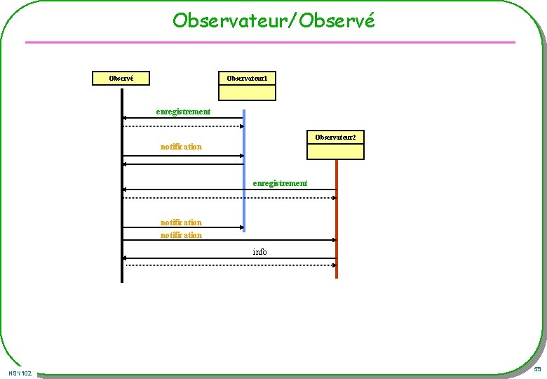 Observateur/Observé Observateur 1 Observé enregistrement Observateur 2 notification enregistrement notification info NSY 102 59 Observateur/Observé Observateur 1 Observé enregistrement Observateur 2 notification enregistrement notification info NSY 102 59