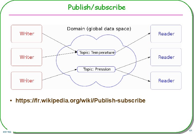 Publish/subscribe • https: //fr. wikipedia. org/wiki/Publish-subscribe NSY 102 61 Publish/subscribe • https: //fr. wikipedia. org/wiki/Publish-subscribe NSY 102 61