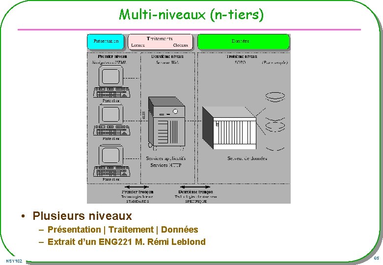 Multi-niveaux (n-tiers) • Plusieurs niveaux – Présentation | Traitement | Données – Extrait d’un Multi-niveaux (n-tiers) • Plusieurs niveaux – Présentation | Traitement | Données – Extrait d’un