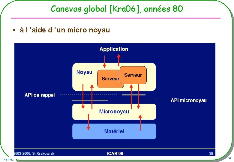 Canevas global [Kra 06], années 80 • à l ’aide d ’un micro noyau