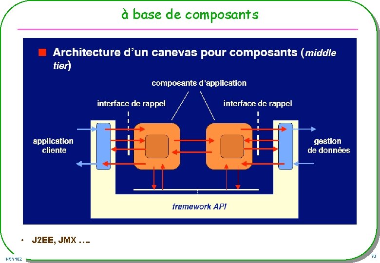 à base de composants • J 2 EE, JMX …. NSY 102 70 à base de composants • J 2 EE, JMX …. NSY 102 70