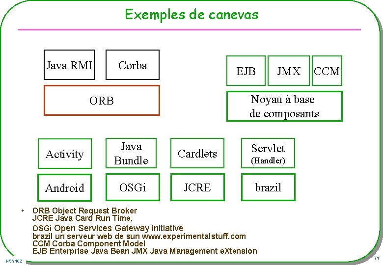Exemples de canevas Java RMI Corba EJB NSY 102 CCM Noyau à base de Exemples de canevas Java RMI Corba EJB NSY 102 CCM Noyau à base de
