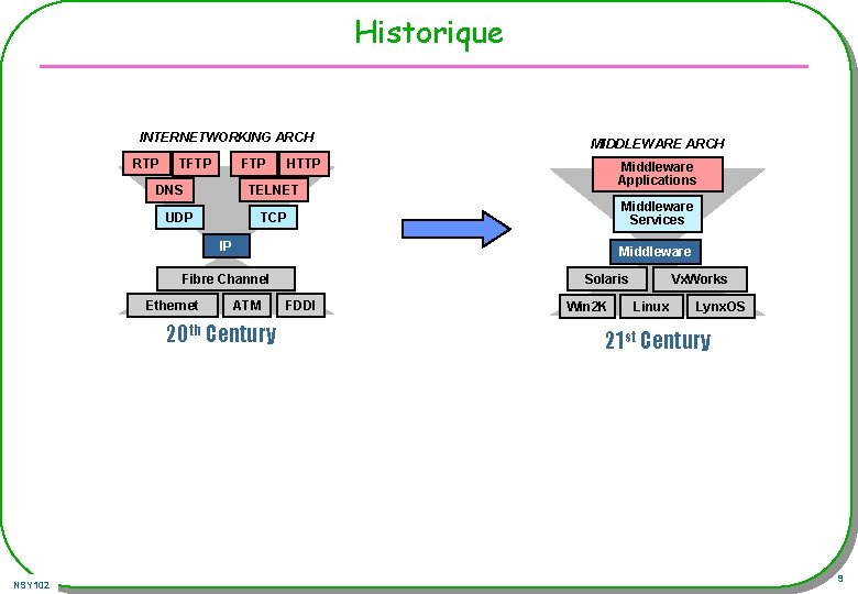 Historique INTERNETWORKING ARCH RTP TFTP MIDDLEWARE ARCH HTTP Middleware Applications TELNET DNS UDP Middleware Historique INTERNETWORKING ARCH RTP TFTP MIDDLEWARE ARCH HTTP Middleware Applications TELNET DNS UDP Middleware