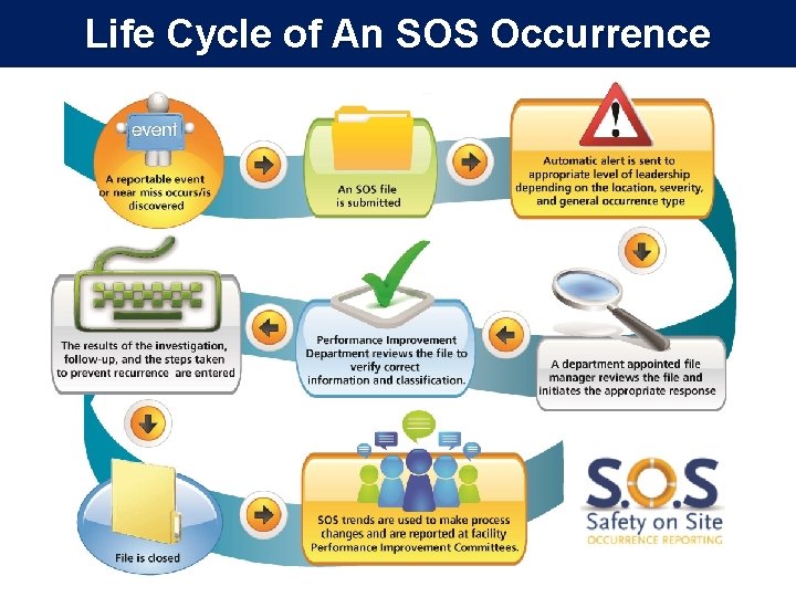 Life Cycle of An SOS Occurrence 