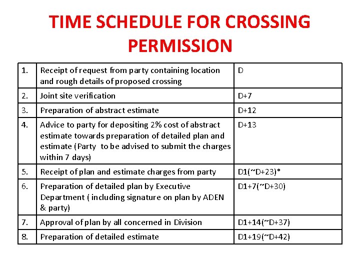 TIME SCHEDULE FOR CROSSING PERMISSION 1. Receipt of request from party containing location and