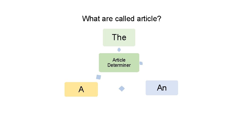 What are called article? The Article Determiner A An 