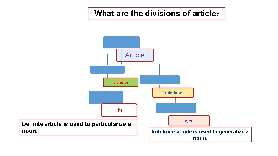 What are the divisions of article? Article Definite Indefinite The Definite article is used