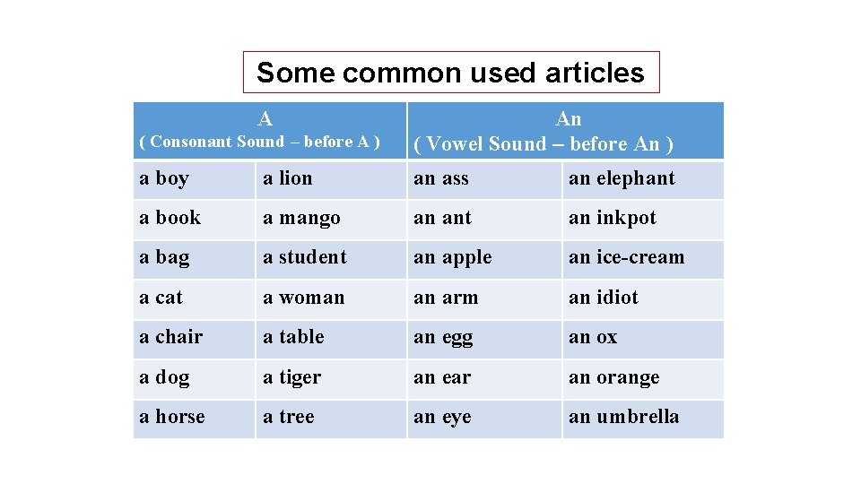 Some common used articles A ( Consonant Sound – before A ) An (