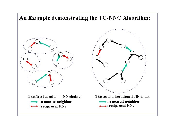 An Example demonstrating the TC-NNC Algorithm: The first iteration: 4 NN chains : a