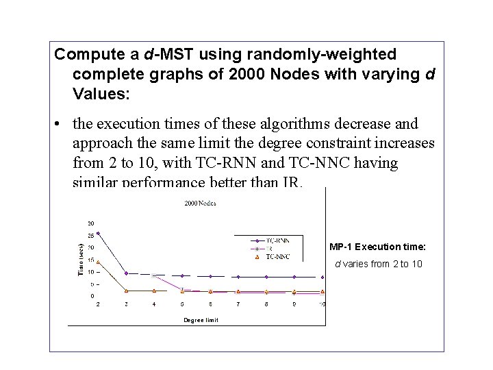 Compute a d-MST using randomly-weighted complete graphs of 2000 Nodes with varying d Values: