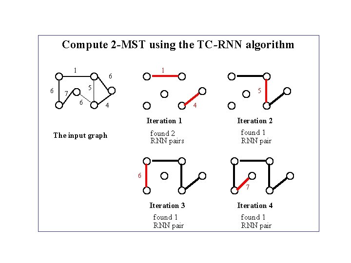 Compute 2 -MST using the TC-RNN algorithm 1 6 5 7 6 5 4