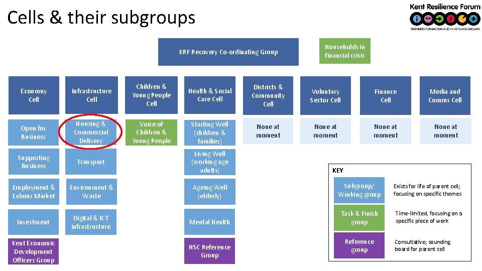 Cells & their subgroups KRF Recovery Co-ordinating Group Households in financial crisis Economy Cell