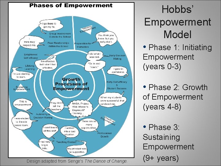 Hobbs’ Empowerment Model • Phase 1: Initiating Empowerment (years 0 -3) • Phase 2: Hobbs’ Empowerment Model • Phase 1: Initiating Empowerment (years 0 -3) • Phase 2: