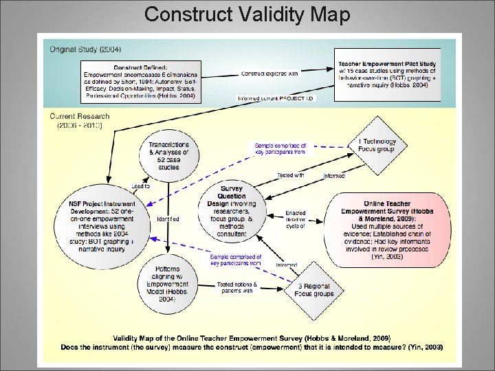 Construct Validity Map Construct Validity Map