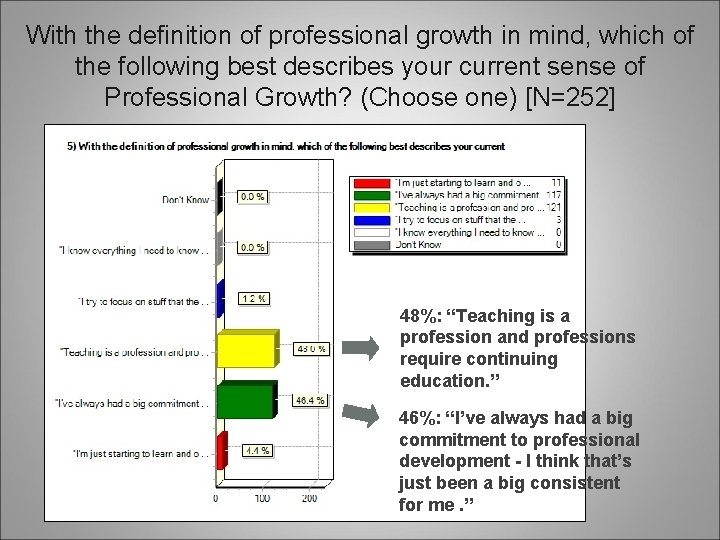 With the definition of professional growth in mind, which of the following best describes With the definition of professional growth in mind, which of the following best describes