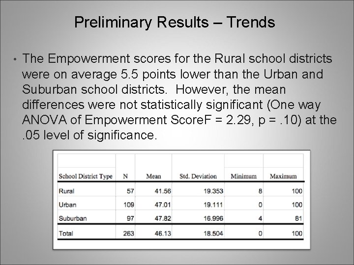 Preliminary Results – Trends • The Empowerment scores for the Rural school districts were Preliminary Results – Trends • The Empowerment scores for the Rural school districts were