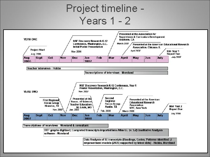 Project timeline Years 1 - 2 Project timeline Years 1 - 2