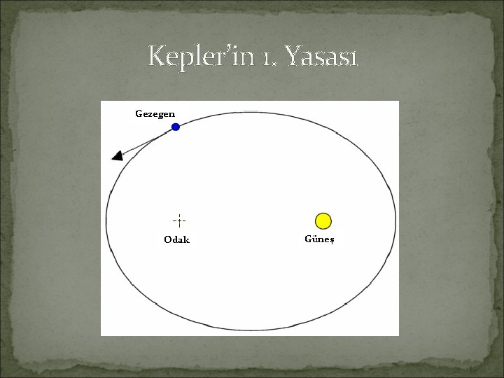 Kepler’in 1. Yasası Gezegen Odak Güneş 