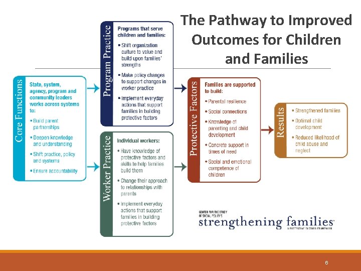 The Pathway to Improved Outcomes for Children and Families 6 