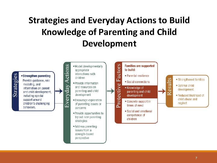 Strategies and Everyday Actions to Build Knowledge of Parenting and Child Development 7 
