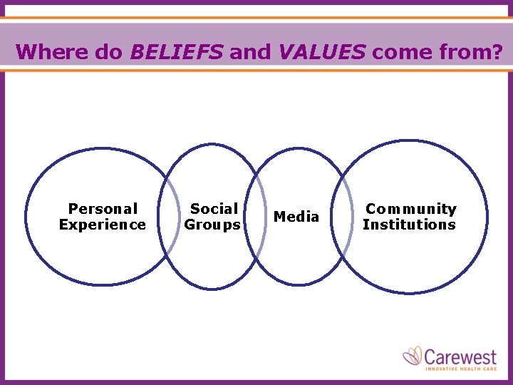 Where do BELIEFS and VALUES come from? Personal Experience Social Groups Media Community Institutions