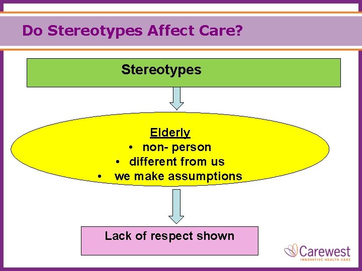 Do Stereotypes Affect Care? Stereotypes • Elderly • non- person • different from us