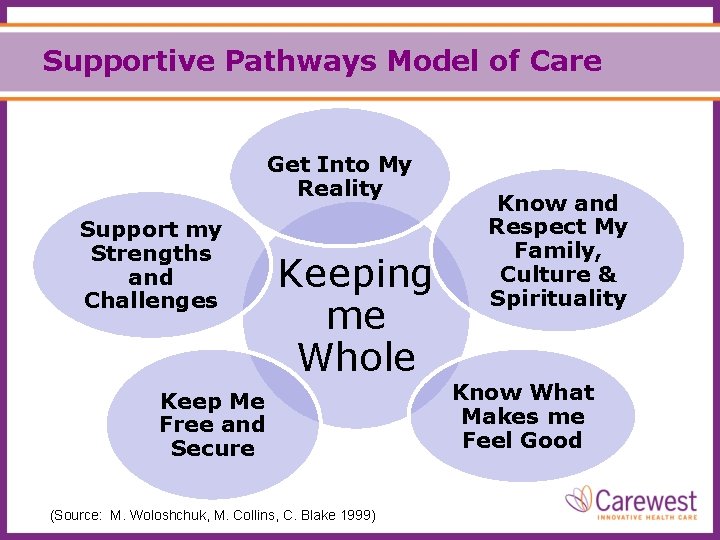 Supportive Pathways Model of Care Get Into My Reality Support my Strengths and Challenges