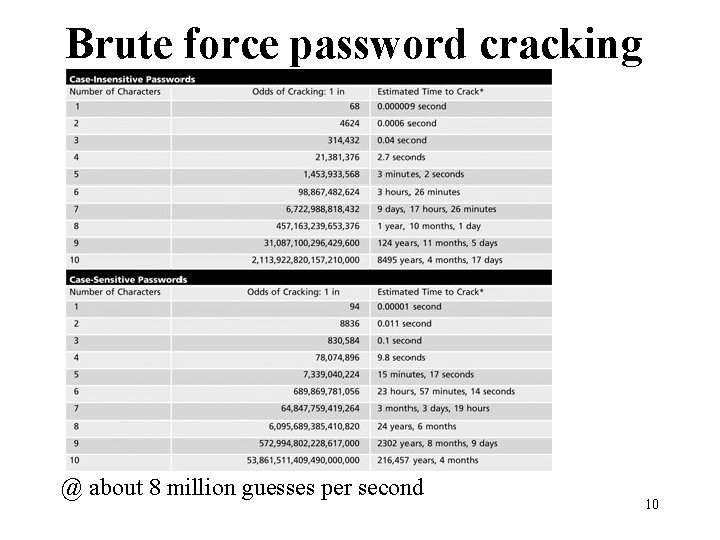 Brute force password cracking @ about 8 million guesses Table 10 -1 Password power Brute force password cracking @ about 8 million guesses Table 10 -1 Password power