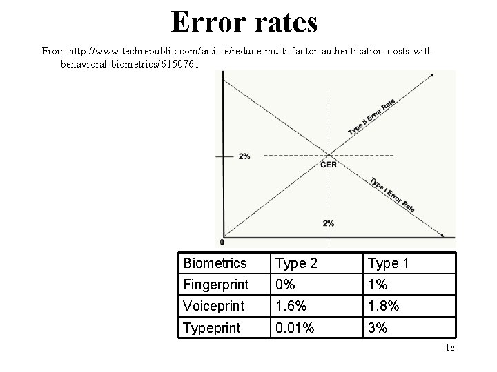Error rates From http: //www. techrepublic. com/article/reduce-multi-factor-authentication-costs-withbehavioral-biometrics/6150761 Biometrics Type 2 Type 1 Fingerprint 0% Error rates From http: //www. techrepublic. com/article/reduce-multi-factor-authentication-costs-withbehavioral-biometrics/6150761 Biometrics Type 2 Type 1 Fingerprint 0%