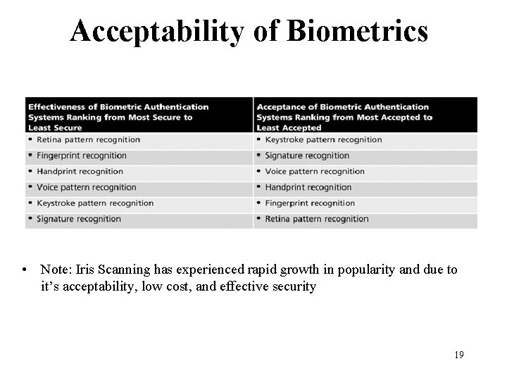 Acceptability of Biometrics Figure 10 -4 Recognition characteristics • Note: Iris Scanning has experienced Acceptability of Biometrics Figure 10 -4 Recognition characteristics • Note: Iris Scanning has experienced