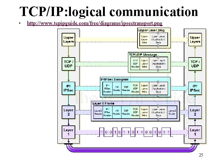 TCP/IP: logical communication • http: //www. tcpipguide. com/free/diagrams/ipsectransport. png 25 TCP/IP: logical communication • http: //www. tcpipguide. com/free/diagrams/ipsectransport. png 25