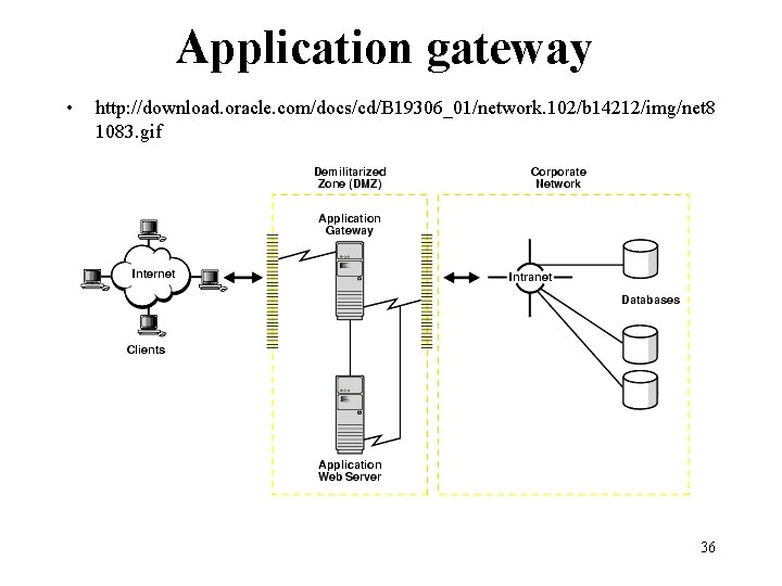 Application gateway • http: //download. oracle. com/docs/cd/B 19306_01/network. 102/b 14212/img/net 8 1083. gif 36 Application gateway • http: //download. oracle. com/docs/cd/B 19306_01/network. 102/b 14212/img/net 8 1083. gif 36