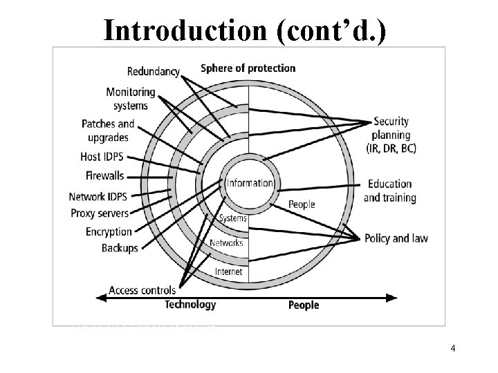 Introduction (cont’d. ) Figure 10 -1 Sphere of security 4 Management of Information Security, Introduction (cont’d. ) Figure 10 -1 Sphere of security 4 Management of Information Security,