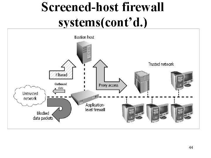 Screened-host firewall systems(cont’d. ) Figure 10 -6 Screened-host firewall 44 Management of Information Security, Screened-host firewall systems(cont’d. ) Figure 10 -6 Screened-host firewall 44 Management of Information Security,