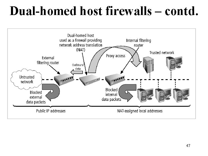 Dual-homed host firewalls – contd. Figure 10 -7 Dual-homed host firewall 47 Management of Dual-homed host firewalls – contd. Figure 10 -7 Dual-homed host firewall 47 Management of