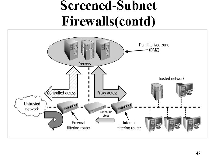 Screened-Subnet Firewalls(contd) Figure 10 -8 Screened subnet (DMZ) 49 Management of Information Security, 3 Screened-Subnet Firewalls(contd) Figure 10 -8 Screened subnet (DMZ) 49 Management of Information Security, 3
