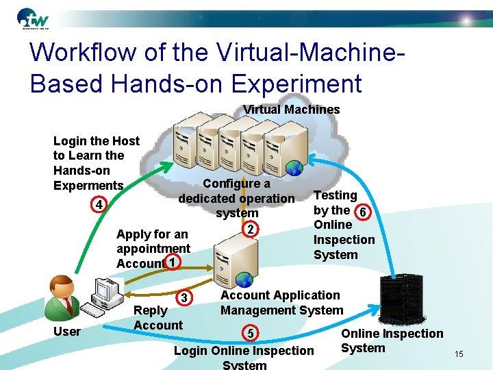 Workflow of the Virtual-Machine. Based Hands-on Experiment Virtual Machines Login the Host to Learn