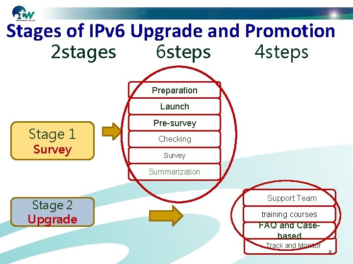 Stages of IPv 6 Upgrade and Promotion 2 stages 6 steps 4 steps Preparation