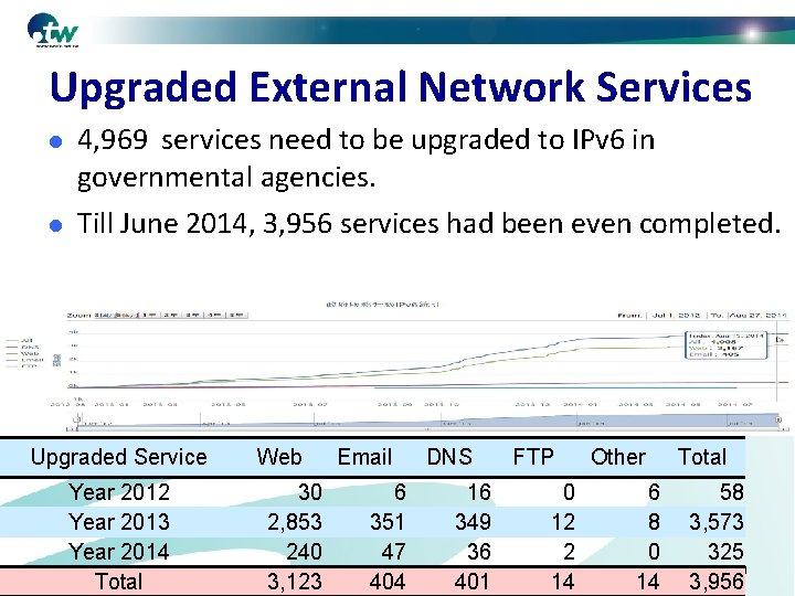 Upgraded External Network Services l l 4, 969 services need to be upgraded to